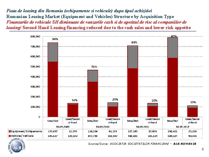 Piata de leasing din Romania (echipamente si vehicule) dupa tipul achizitiei Romanian Leasing Market