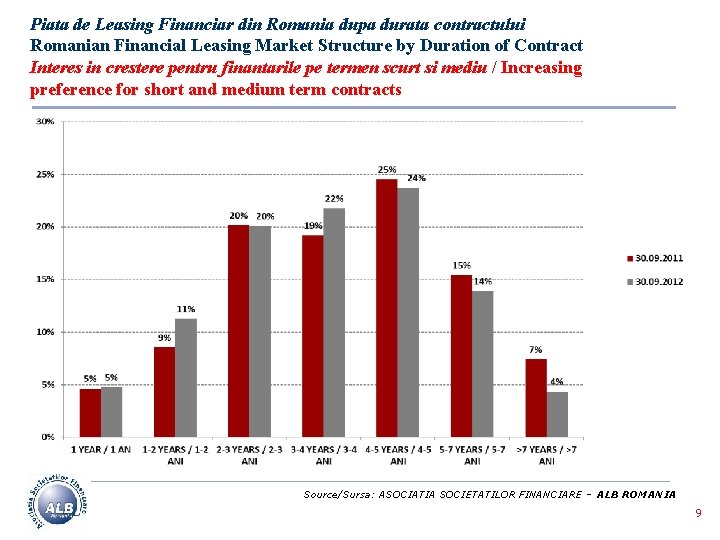 Piata de Leasing Financiar din Romania dupa durata contractului Romanian Financial Leasing Market Structure