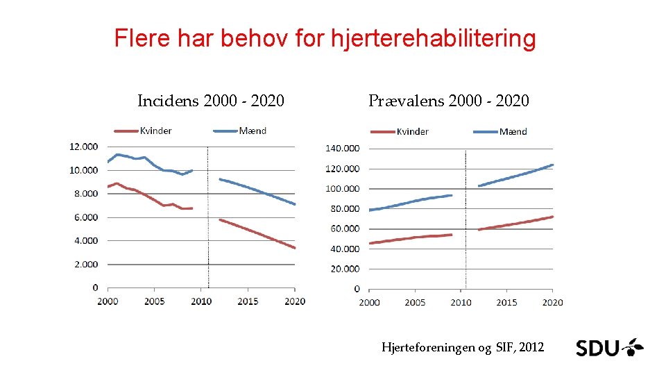 Flere har behov for hjerterehabilitering Incidens 2000 - 2020 Prævalens 2000 - 2020 Hjerteforeningen