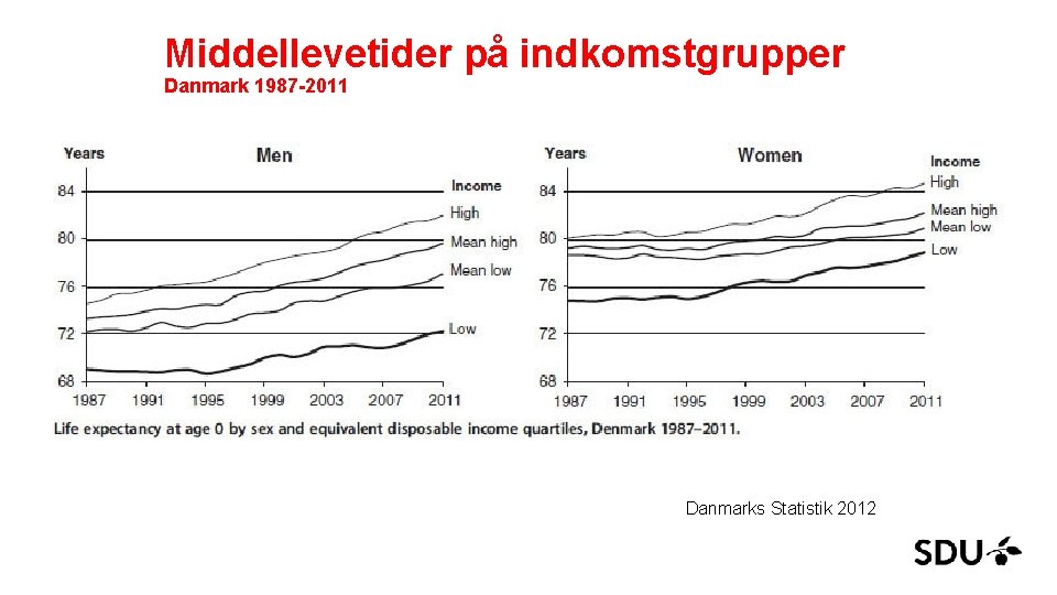 Middellevetider på indkomstgrupper Danmark 1987 -2011 Danmarks Statistik 2012 Oktober 2009 19 