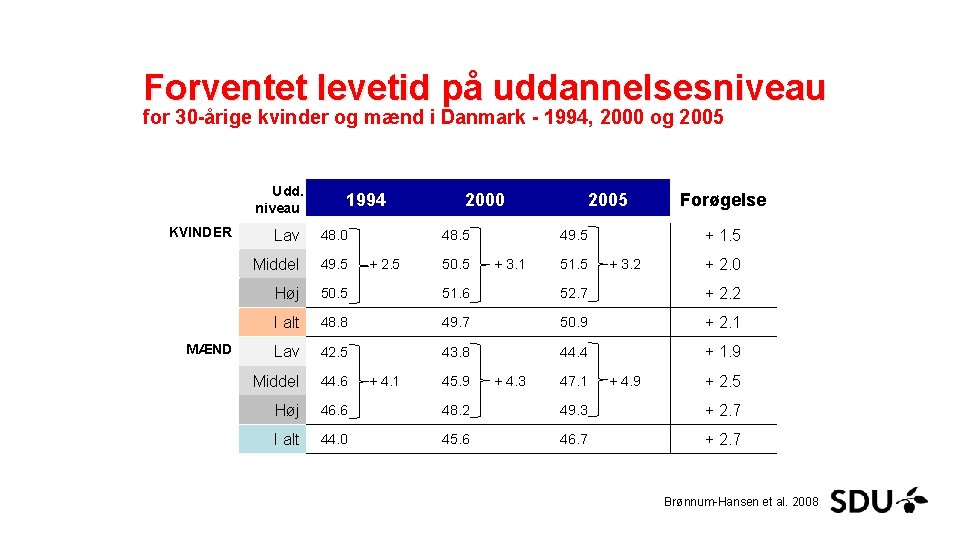 Forventet levetid på uddannelsesniveau for 30 -årige kvinder og mænd i Danmark - 1994,