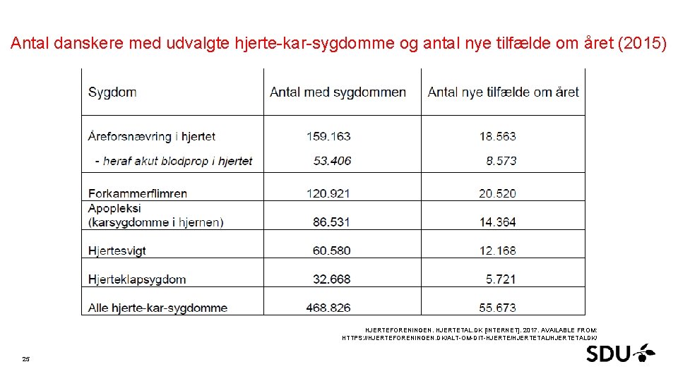 Antal danskere med udvalgte hjerte-kar-sygdomme og antal nye tilfælde om året (2015) HJERTEFORENINGEN. HJERTETAL.