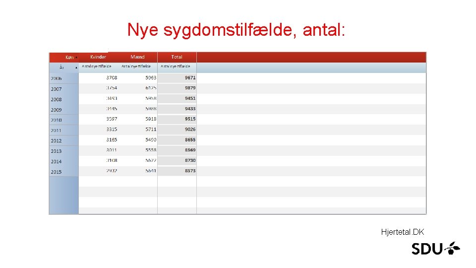 Nye sygdomstilfælde, antal: Hjertetal. DK 