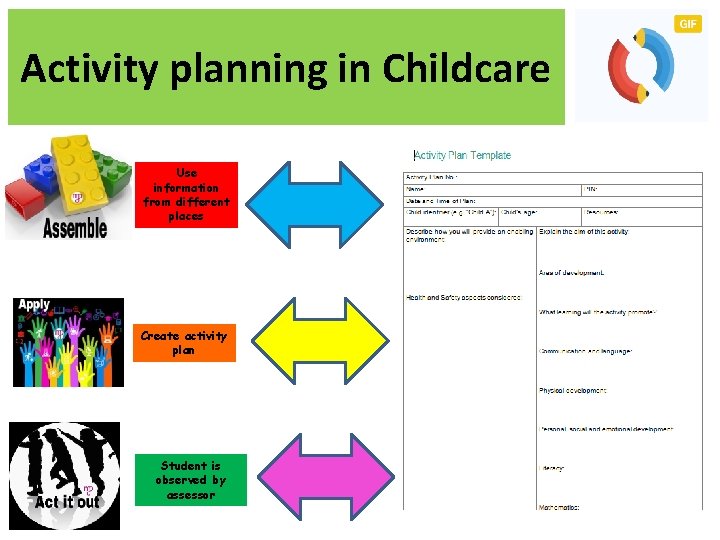 Activity planning in Childcare Use information from different places Create activity plan Student is Activity planning in Childcare Use information from different places Create activity plan Student is
