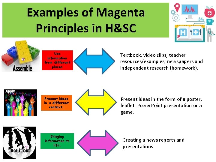 Examples of Magenta Principles in H&SC Use information from different places Textbook, video clips, Examples of Magenta Principles in H&SC Use information from different places Textbook, video clips,