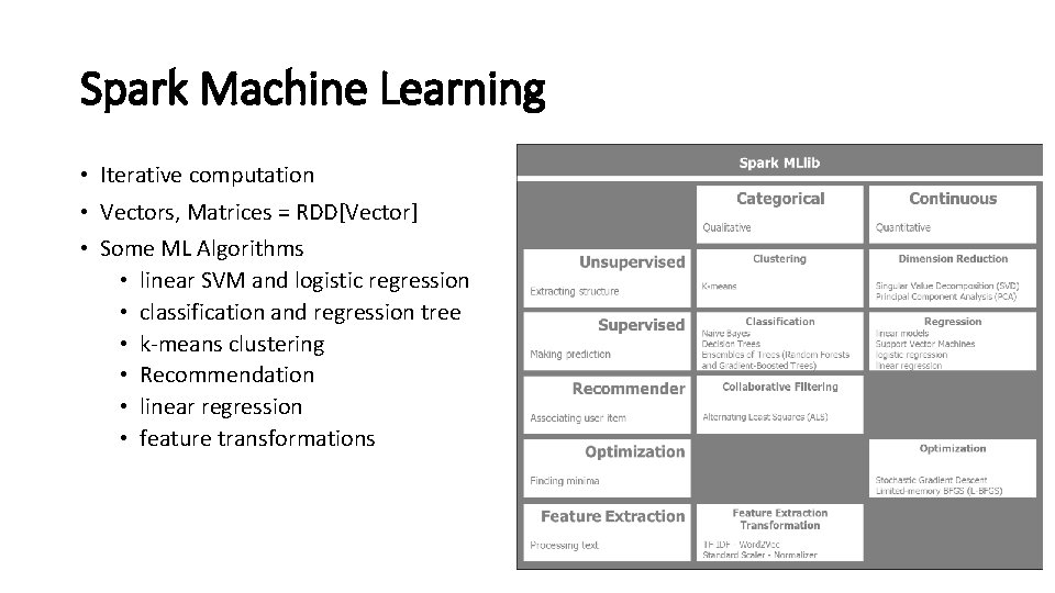 Spark Machine Learning • Iterative computation • Vectors, Matrices = RDD[Vector] • Some ML