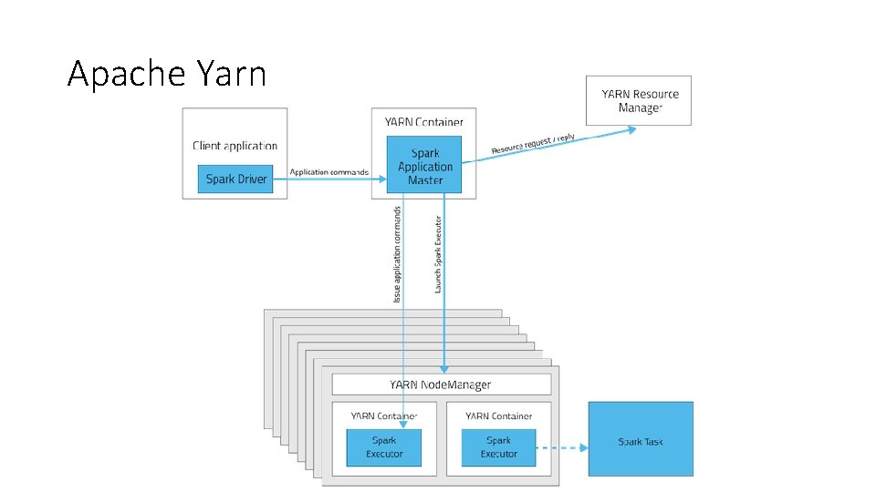 Apache Yarn Apache Yarn