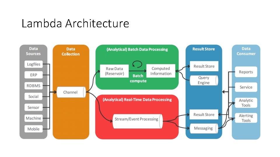 Lambda Architecture 