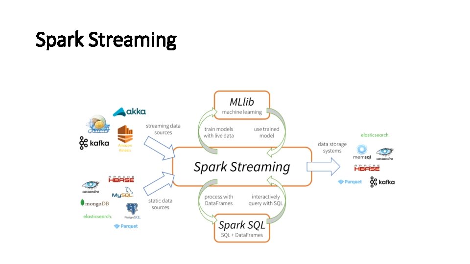 Spark Streaming Spark Streaming