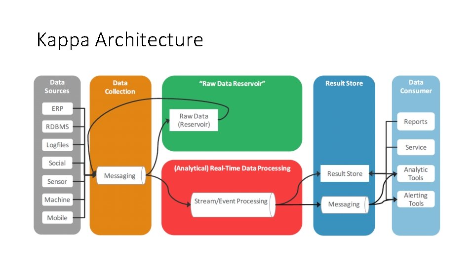 Kappa Architecture 