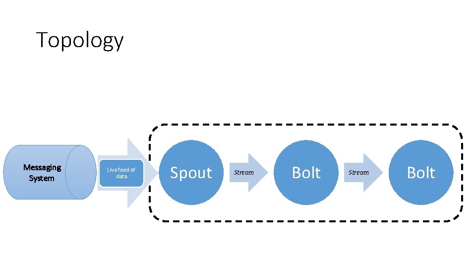 Topology Messaging System Live feed of data Spout Stream Bolt 