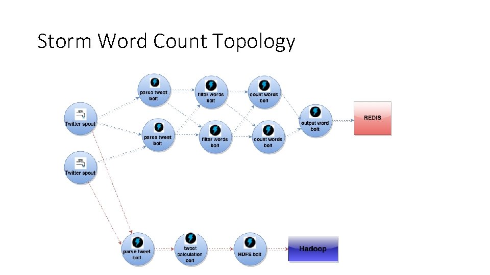 Storm Word Count Topology 