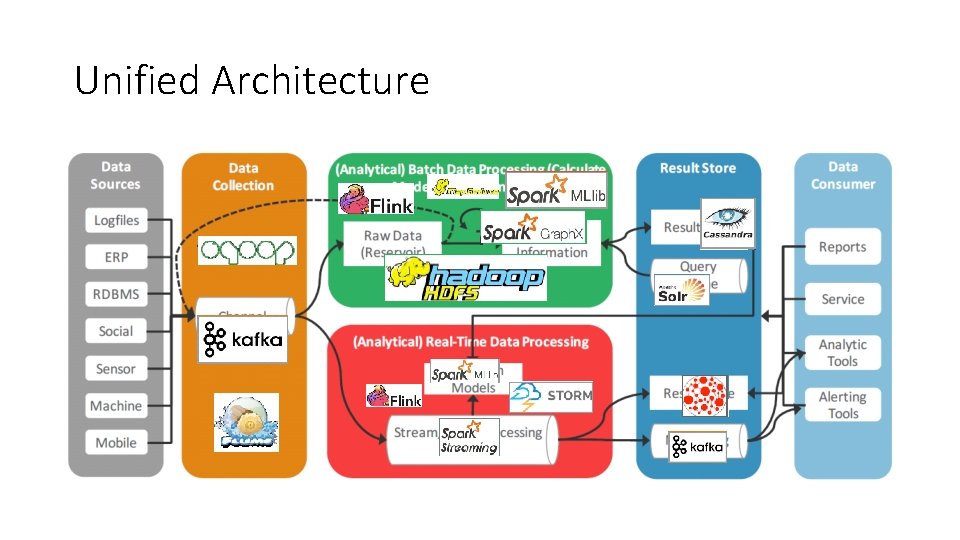 Unified Architecture Unified Architecture