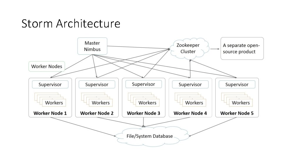Storm Architecture Storm Architecture