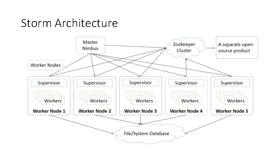 Storm Architecture 