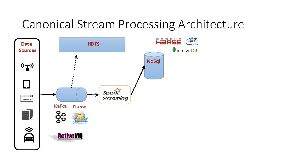 Canonical Stream Processing Architecture HDFS Data Sources No. Sql Kafka Flume 