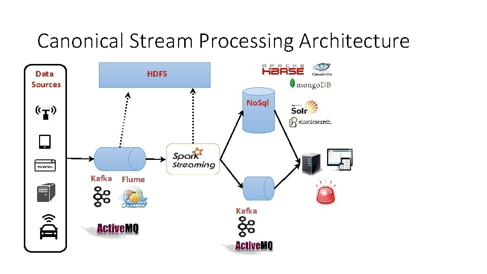 Canonical Stream Processing Architecture HDFS Data Sources No. Sql Kafka Flume Kafka 