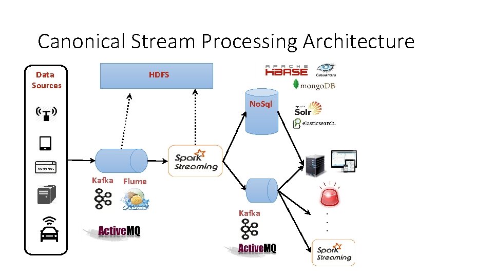 Canonical Stream Processing Architecture HDFS Data Sources No. Sql Kafka Flume Kafka . .