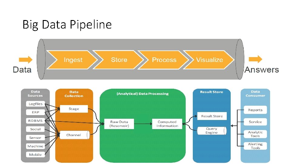 Big Data Pipeline Simplified Big Data Pipeline 