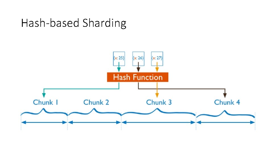 Hash-based Sharding Hash-based Sharding