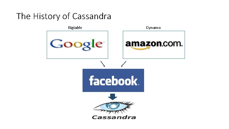 The History of Cassandra Bigtable Dynamo 