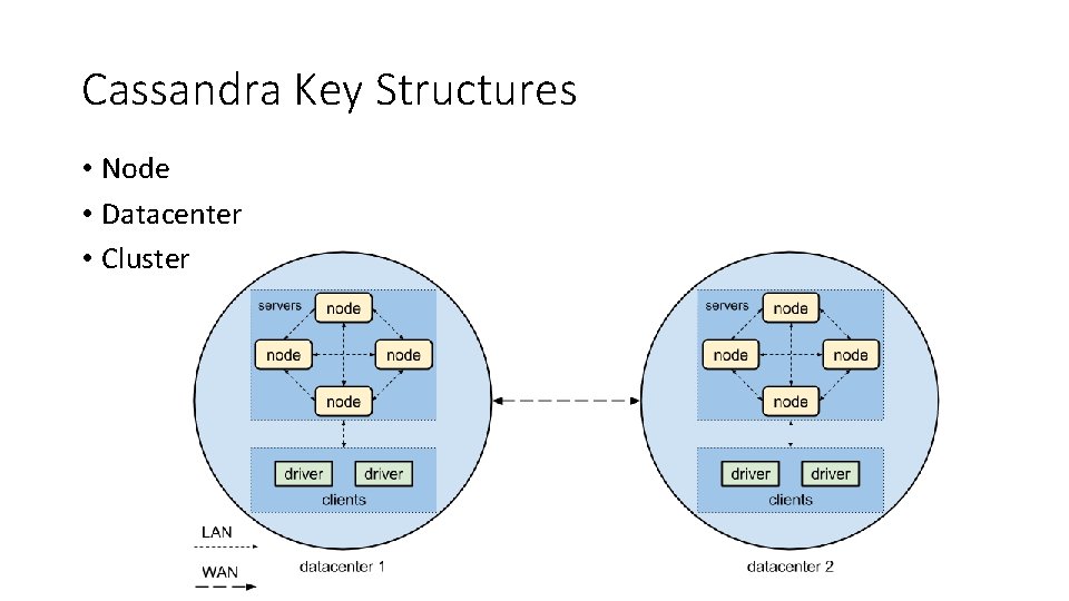 Cassandra Key Structures • Node • Datacenter • Cluster 