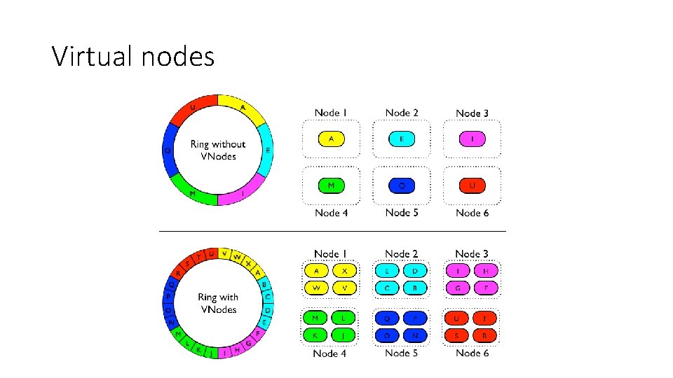 Virtual nodes Virtual nodes