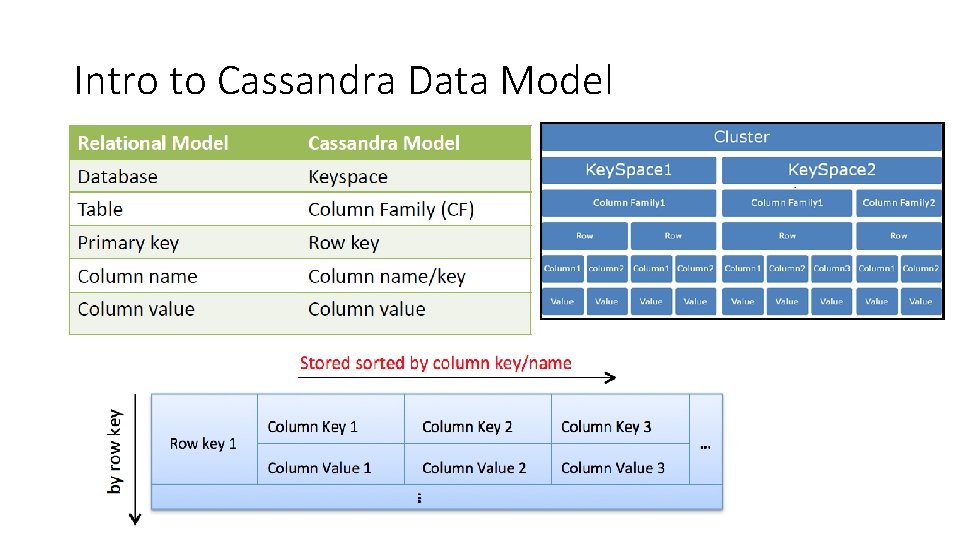 Intro to Cassandra Data Model 