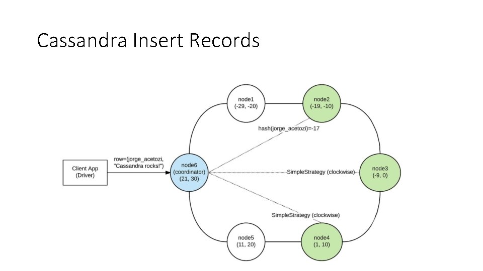 Cassandra Insert Records 