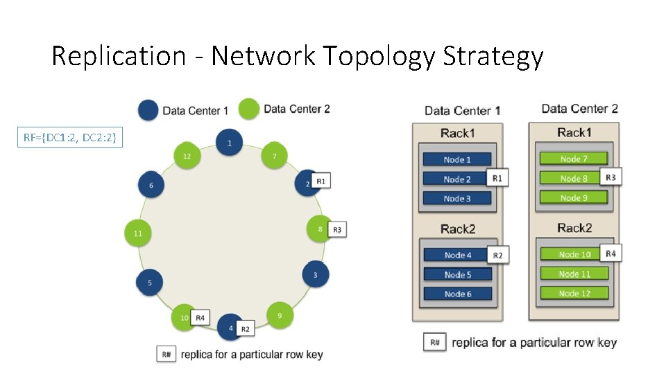 Replication - Network Topology Strategy RF={DC 1: 2, DC 2: 2} 