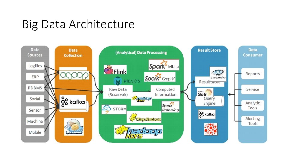 Big Data Architecture Big Data Architecture