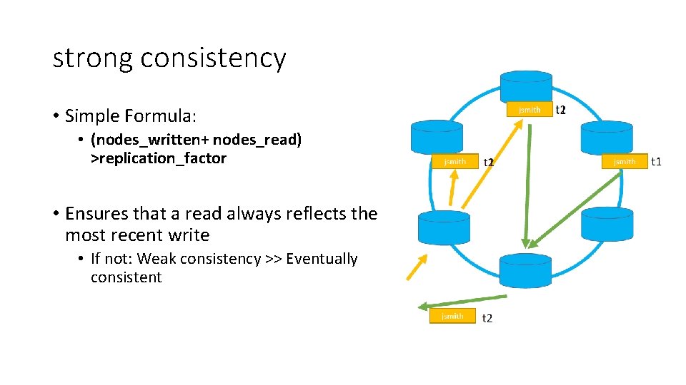 strong consistency • Simple Formula: • (nodes_written+ nodes_read) >replication_factor • Ensures that a read strong consistency • Simple Formula: • (nodes_written+ nodes_read) >replication_factor • Ensures that a read
