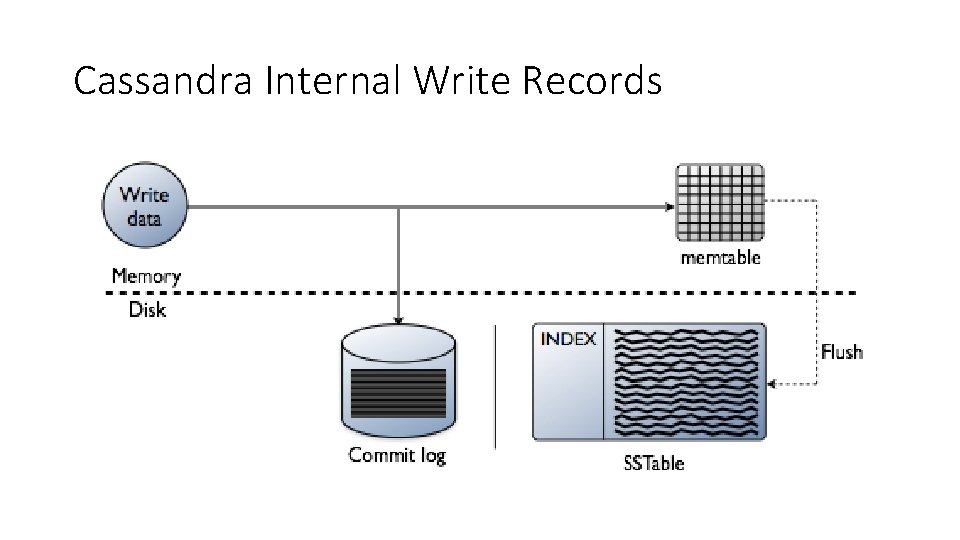 Cassandra Internal Write Records 