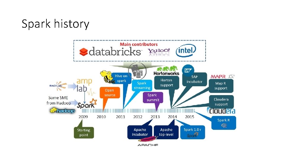 Spark history Spark history