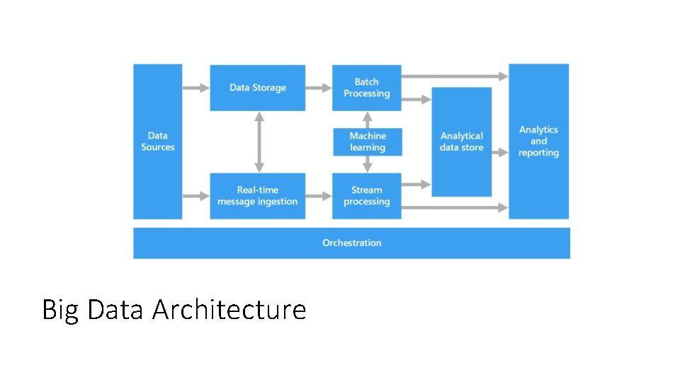 Big Data Architecture 