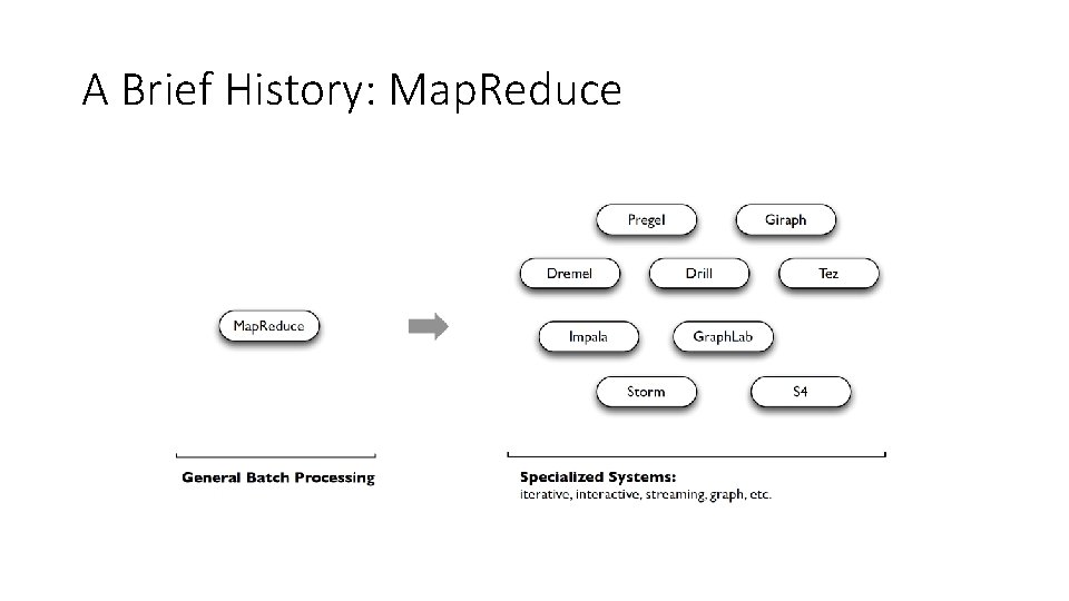 A Brief History: Map. Reduce 