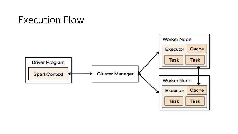 Execution Flow Execution Flow