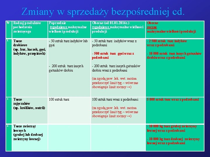 Zmiany w sprzedaży bezpośredniej cd. lp. Rodzaj produktów pochodzenia zwierzęcego Poprzednie tygodniowe maksymalne wielkości