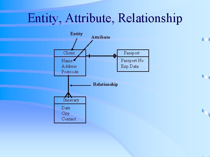 Entity, Attribute, Relationship Entity Attribute Client Passport Name Address Postcode Passport No Exp. Data