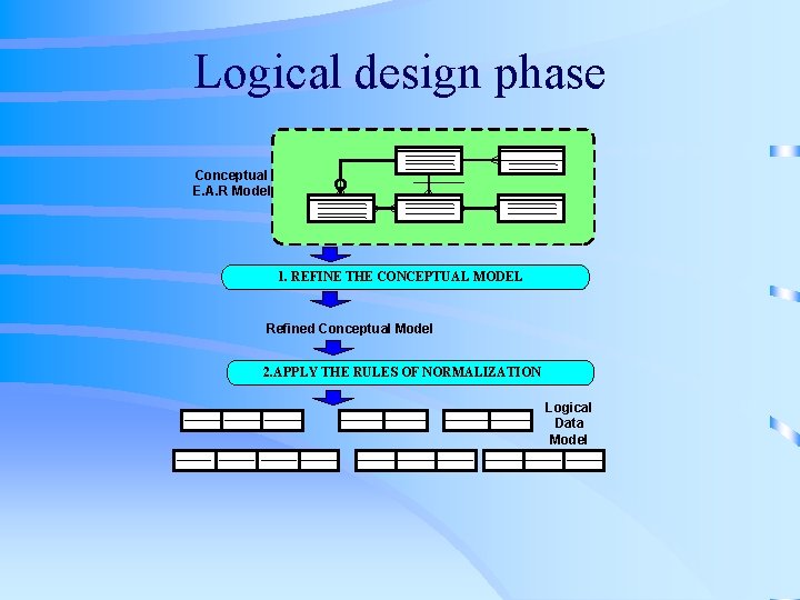 Logical design phase Conceptual E. A. R Model 1. REFINE THE CONCEPTUAL MODEL Refined