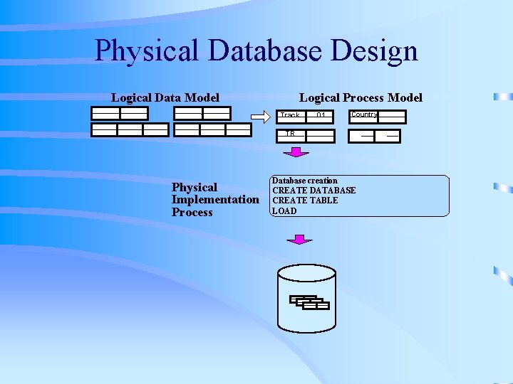Physical Database Design Logical Data Model Logical Process Model Track 01 Country TR Physical