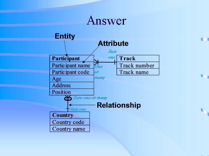 Answer Just one One or many Zero one or many Just one 
