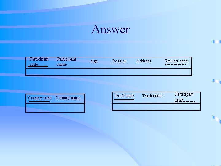 Answer Participant code Participant name Country code Country name Age Position Track code Address