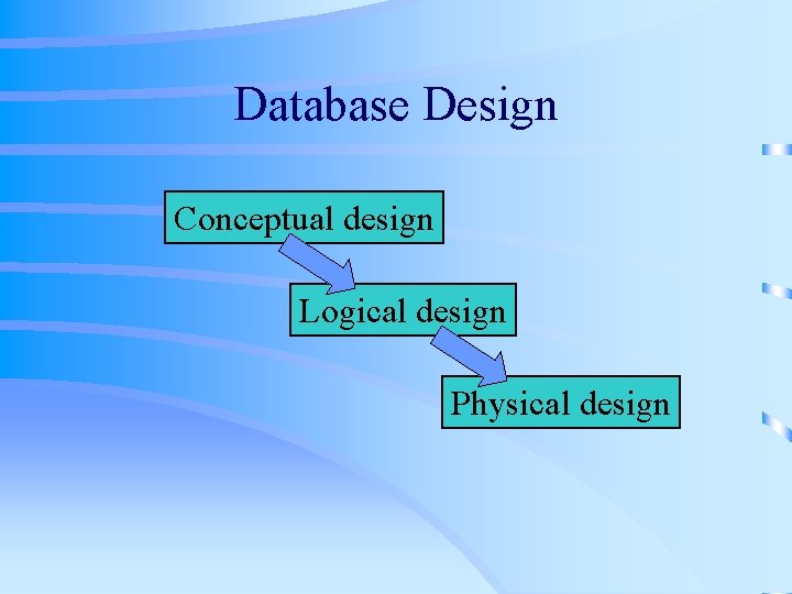 Database Design Conceptual design Logical design Physical design 