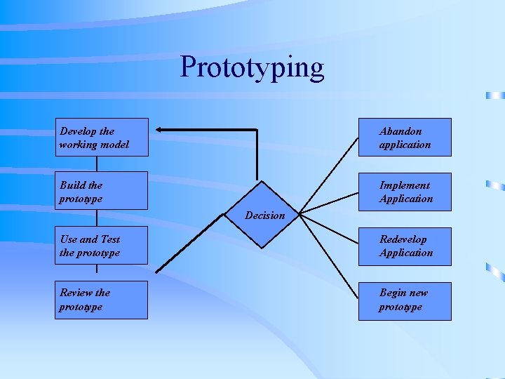 Prototyping Develop the working model Abandon application Build the prototype Implement Application Decision Use