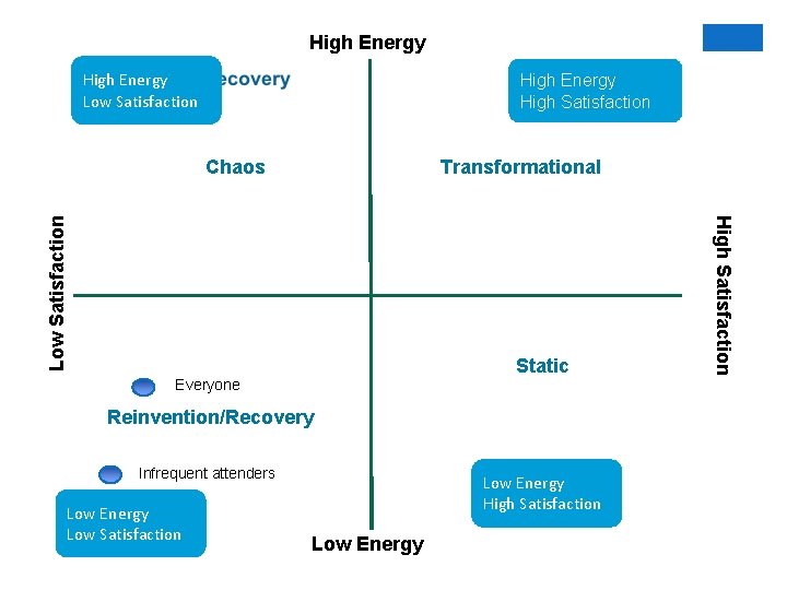 High Energy Low Satisfaction High Energy High Satisfaction Transformational Static Everyone Reinvention/Recovery Infrequent attenders