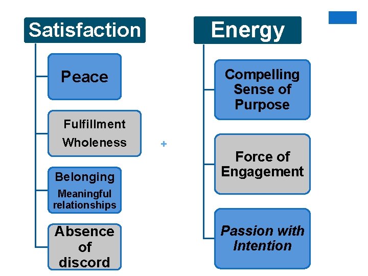 Energy Satisfaction Compelling Sense of Purpose Peace Fulfillment Wholeness Belonging + Force of Engagement