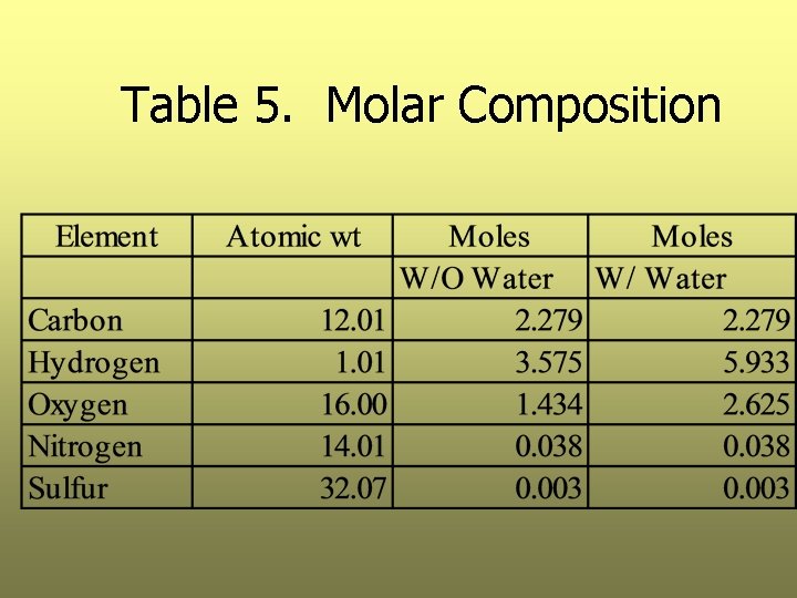Table 5. Molar Composition 