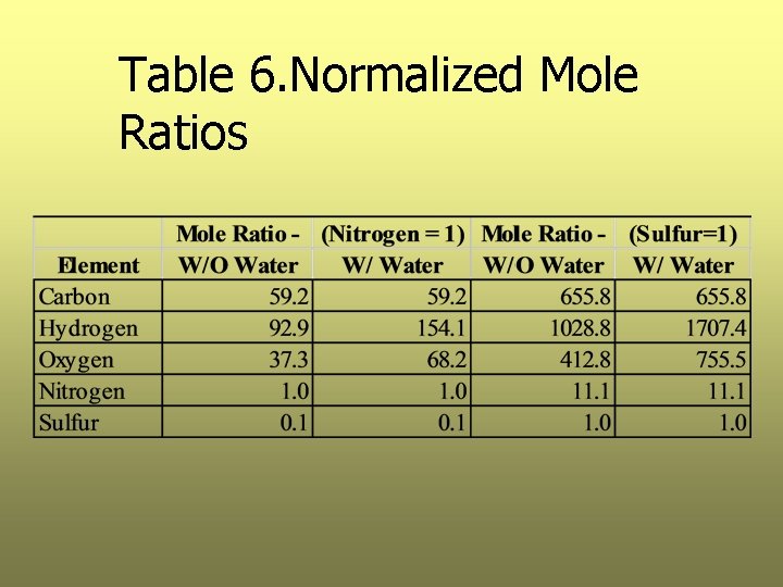 Table 6. Normalized Mole Ratios 