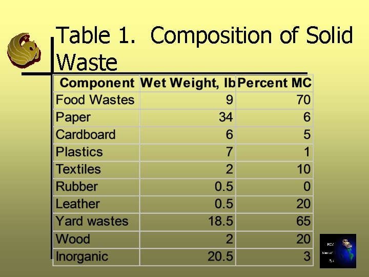 Table 1. Composition of Solid Waste 